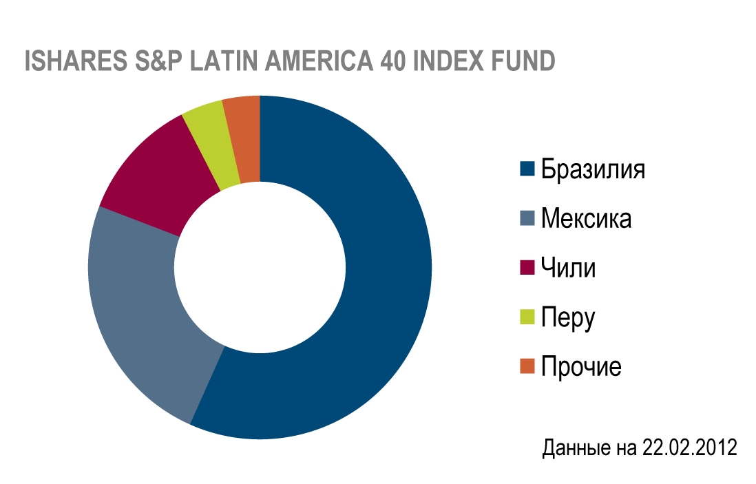 Латинська Америка входить в число найбільш динамічно розвиваються і перспективних регіонів світу