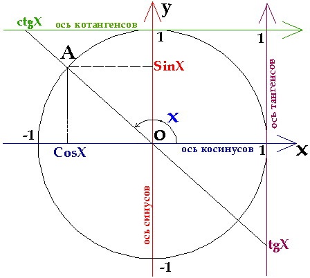 Определение тригонометрических функций
