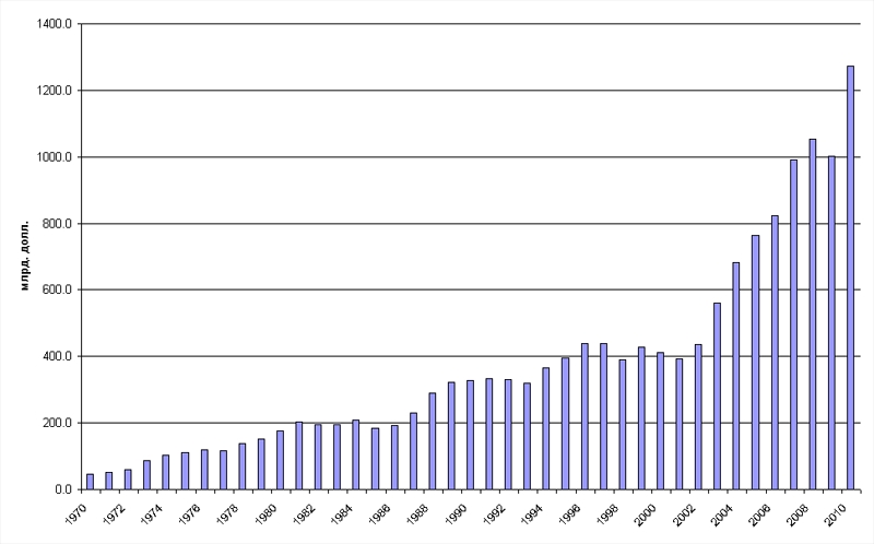 Динаміка ВВП Австралії, 1970-2010 рр.., Млрд. дол