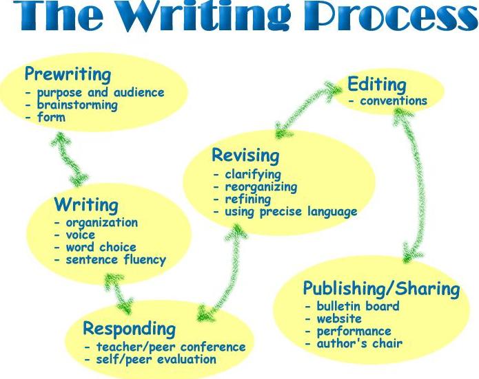 процес писання