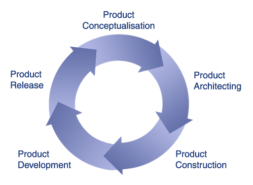 цикл продукту