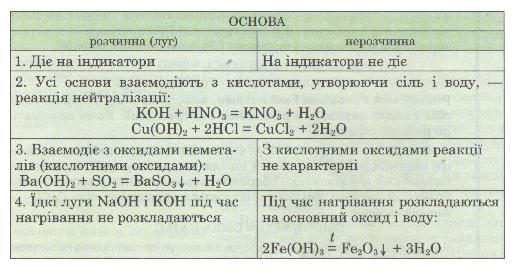 Хімічні властивості основ. фото