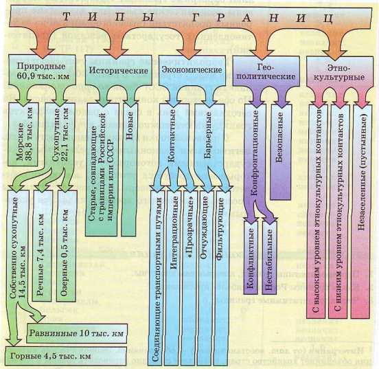 Типы границ России