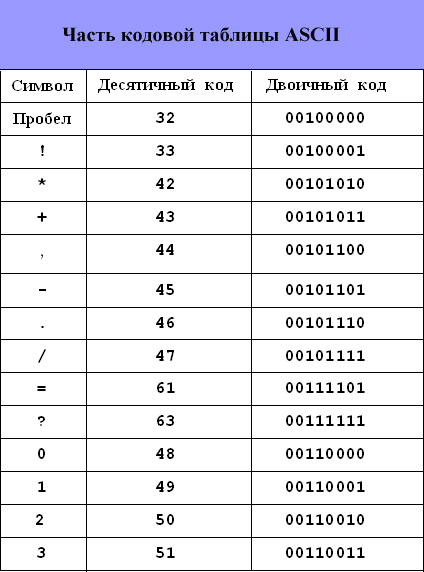 Таблиця кодів ASCII