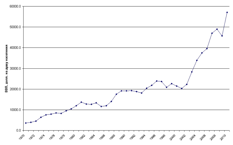Динаміка ВВП Австралії, 1970-2010 рр.., Дол на душу населення