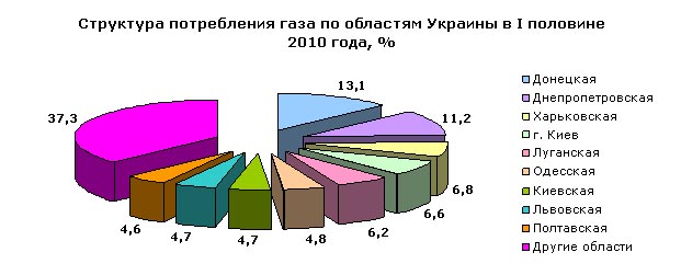 Структура вжитку газу за 2010 рік