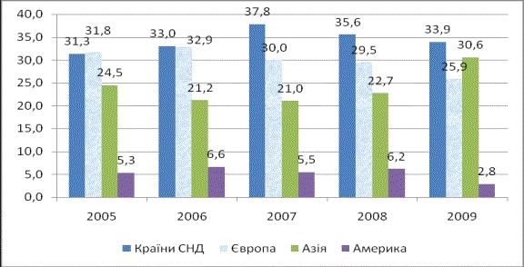 Структура експорту України за 2005-2009 роки, %