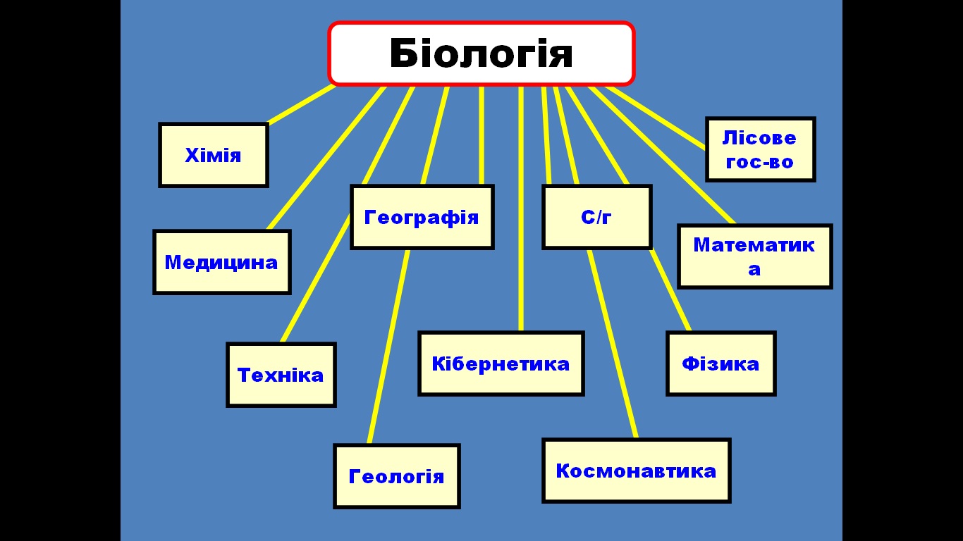 біологія: класифікація