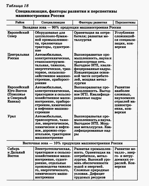 Специализация, факторы развития и перспективы машиностроения России