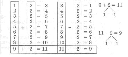 Таблиці додавання та віднімання числа 2