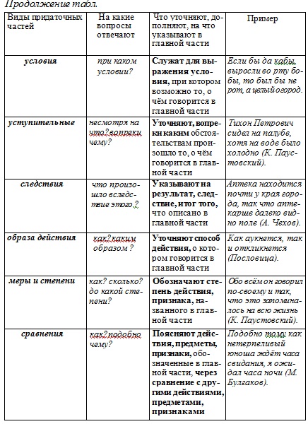 Виды ссп в русском языке таблица