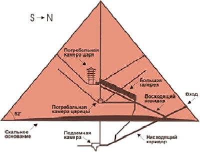 Внутрішня будова піраміди