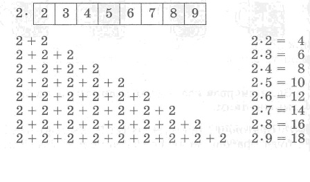 Складання таблиці множення на 2