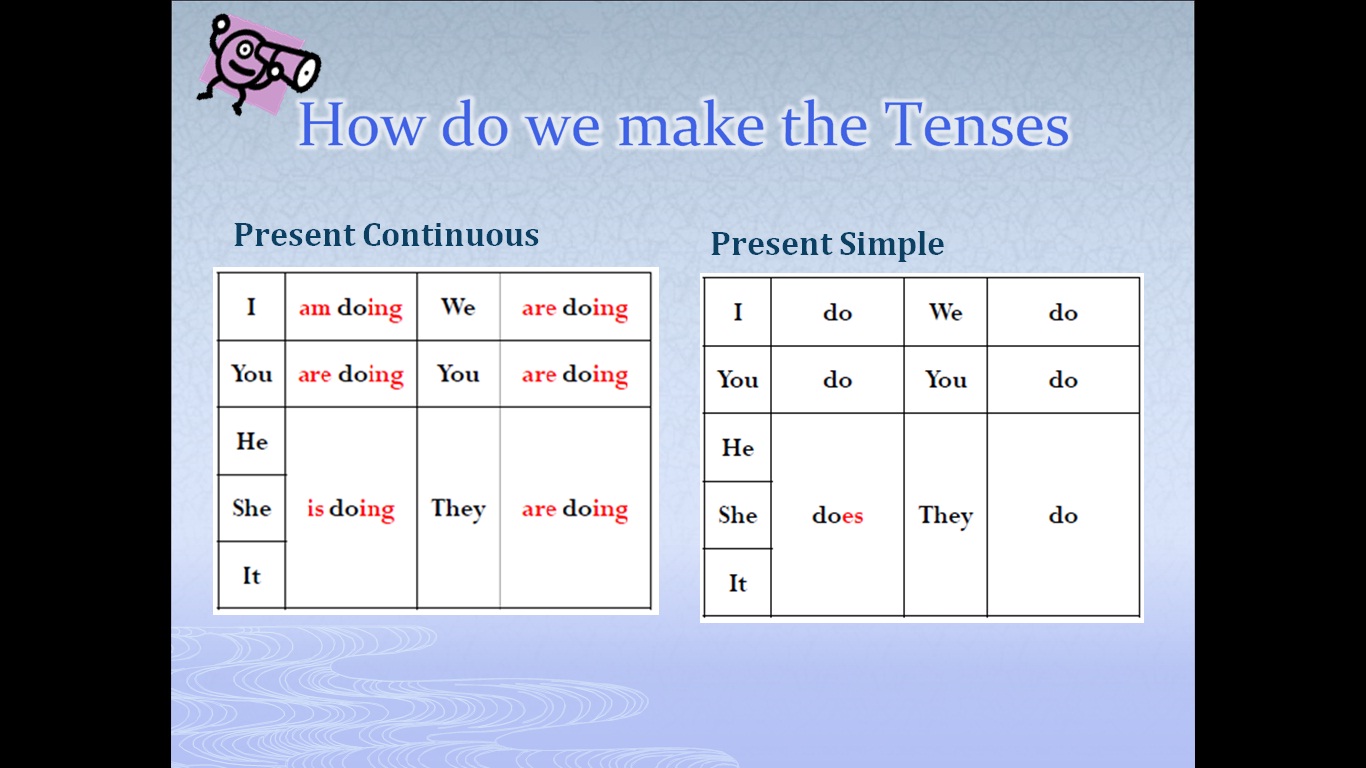 Present Simple vs Present Continuous сравнение и тест
