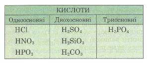 Класифікація кислот за кількістю йонів