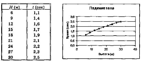 Табличное и графическое представление зависимости времени падения тела от высоты