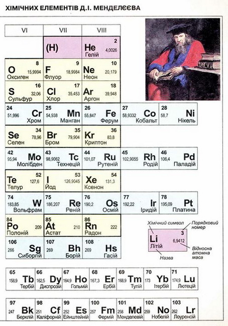 Періодична система хімічних елементів. фото