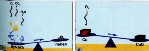 Реакции бумаги (а) и меди (б) с кислородом