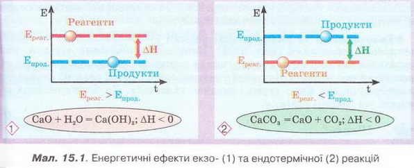 Енергетичні ефекти екзо- та ендотермічної реакцій. фото