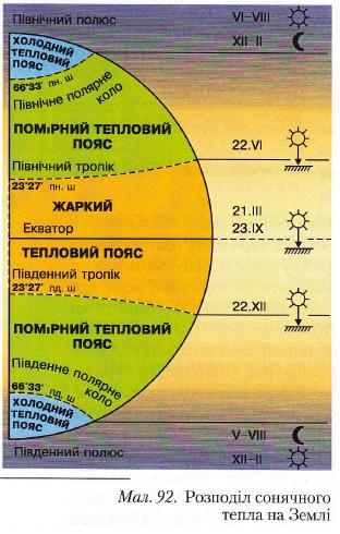 Розподіл сонячного тепла на Землі