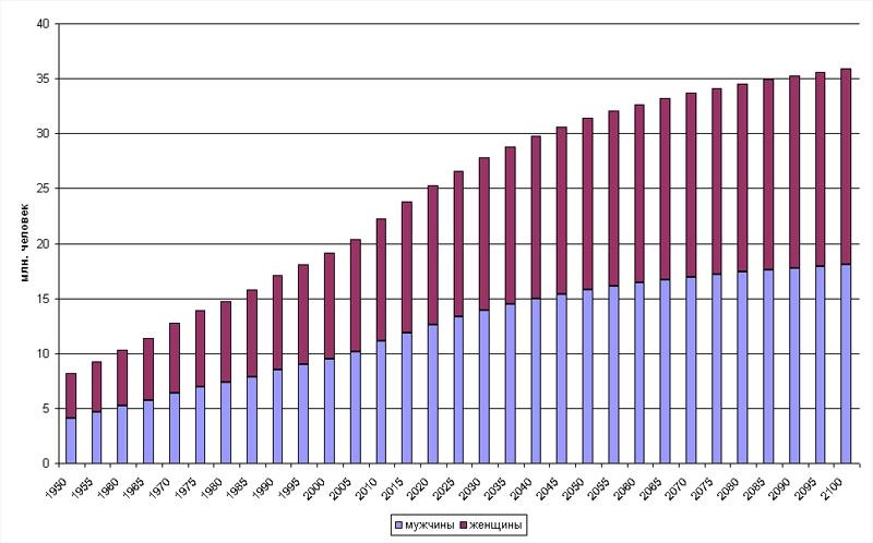 Динамика населения Австралии, 1950-2100 гг.