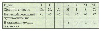 Таблиця 15. Деякі значення ступенів окиснення елементів 3-го періоду періодичної системи.jpg