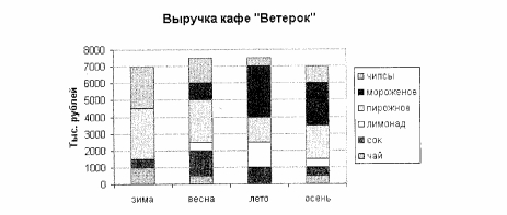 Выручка кафе «Ветерок»