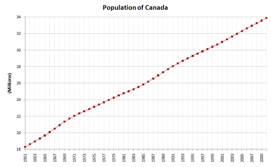 Динаміка населення Канади з 1961 по 2010