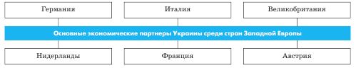 Основні економічні партнери України серед країн Західної Європи