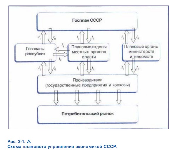 Схема планового управления экономикой СССР