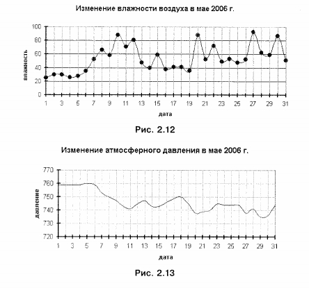 Графики изменения влажности воздуха и атмосферного давления