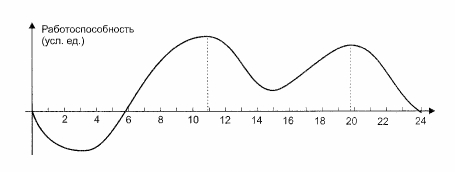 График работоспособности