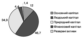Структура національного багатства України у 2005 р.