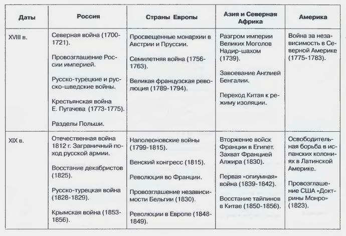 Контрольная работа по теме Развитие науки в Англии в XIX веке и техники в России в XVI веке