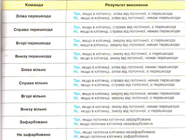 Восьминіжка містить такі команди перевірки умови: