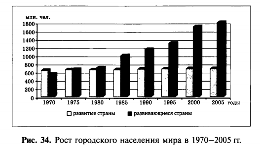 Рост городского населения мира в 1970 - 2005гг.
