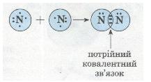 Схема утворення потрійного ковалентного зв'язку в молекулі азоту N2. фото