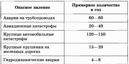 Частота некоторых техногенных черезвычайных ситуаций в России
