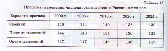 Прогнозы изменения численности населения России