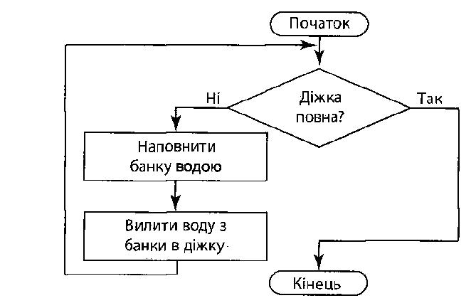 Расшифруйте слово по алгоритму представленному в виде блок схемы исходное слово снег