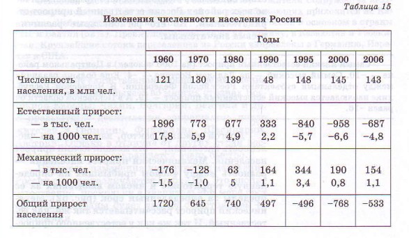 Изменения численности населения России