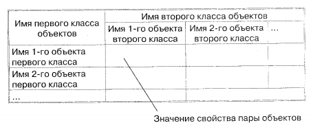 Таблица типа «объекты-объекты-один»