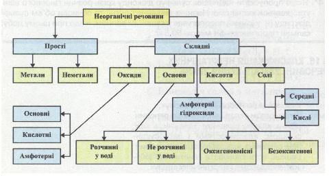 Мал. 6. Схема класифікації неорганічних речовин.jpg