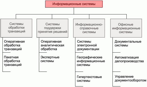 Класифікація і структура інформаційних систем