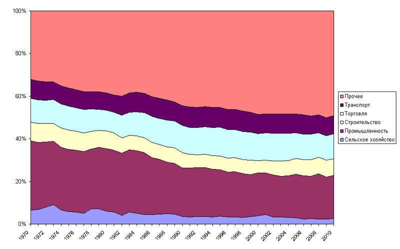 Динаміка структури економіки Австралії, 1970-2010 рр..