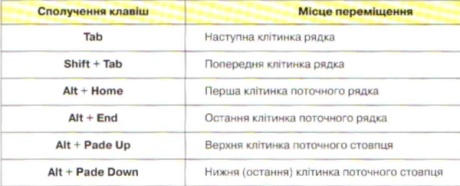 Для переміщення курсору по таблиці використовуються такі сполучення клавіш: