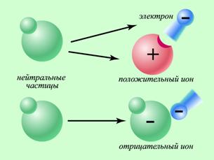 Схема утворення іонів