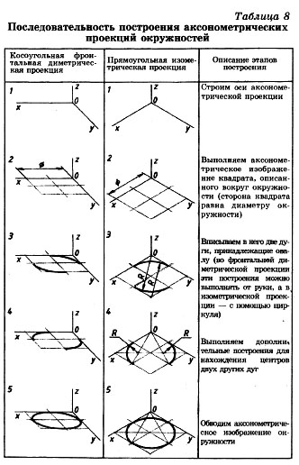 Выполните аксонометрические изображения плоских фигур по выбору