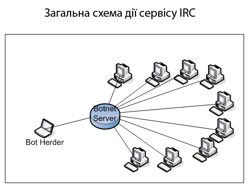 Сервіс IRC (Internet Relay Chat)