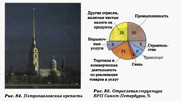 Отраслевая структура Санкт-Петербурга
